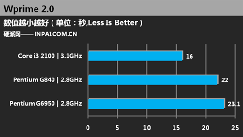 Тестирование Pentium G840